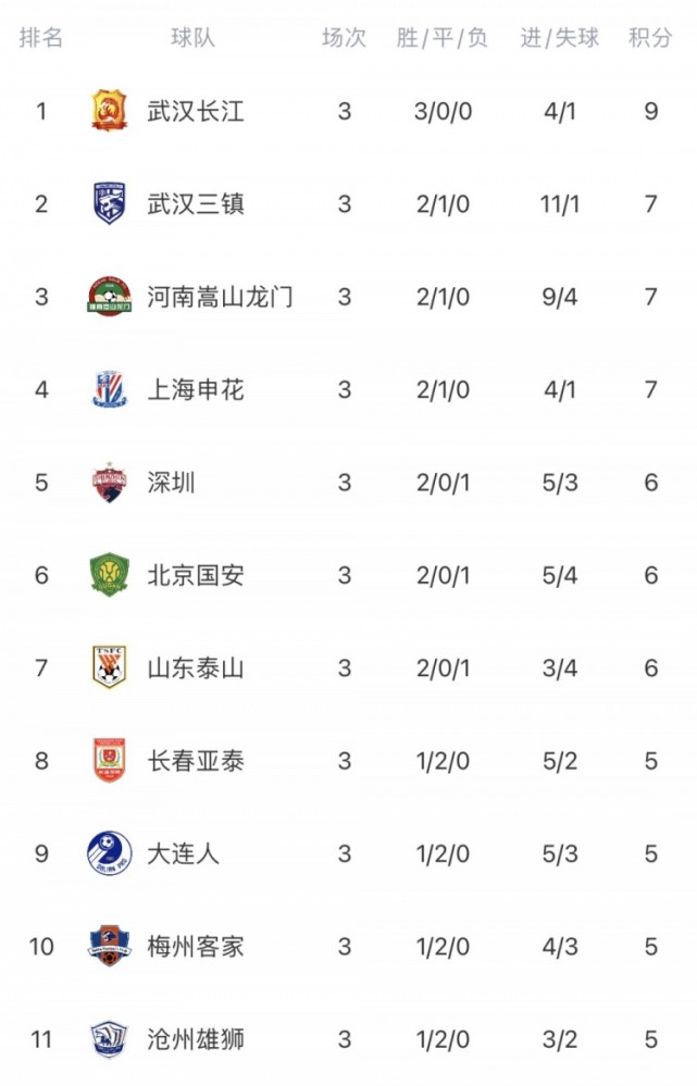 重庆队取得两连胜，排名中超积分榜前列的简单介绍