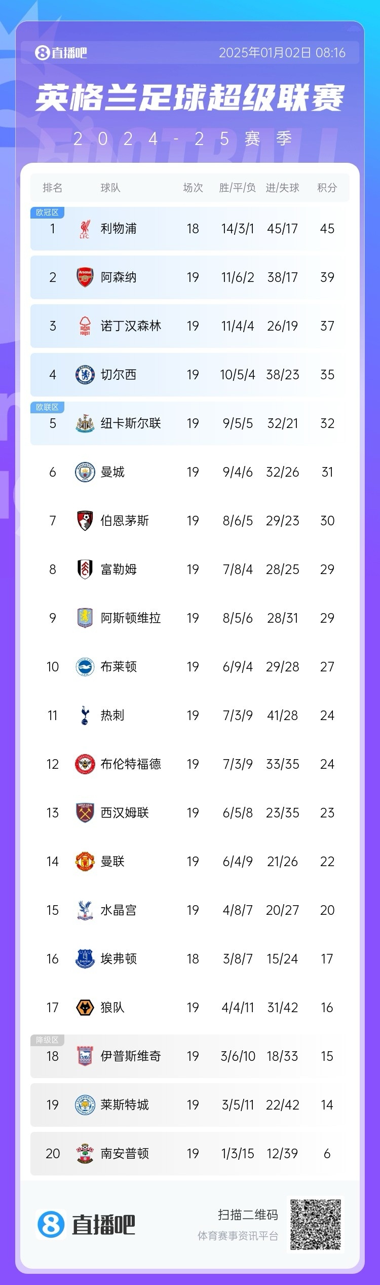 包含曼城客场战胜升班马，继续领跑积分榜保持不败的词条