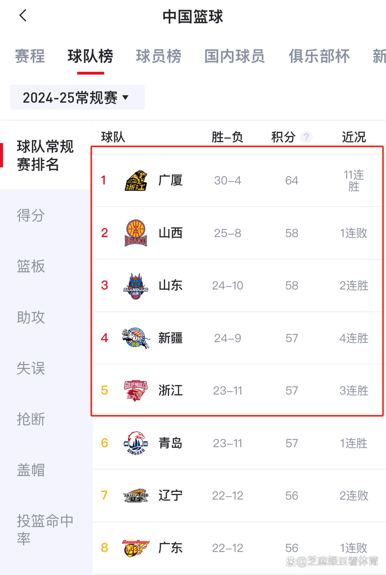 陕西男篮主场告捷，积分榜有所上升