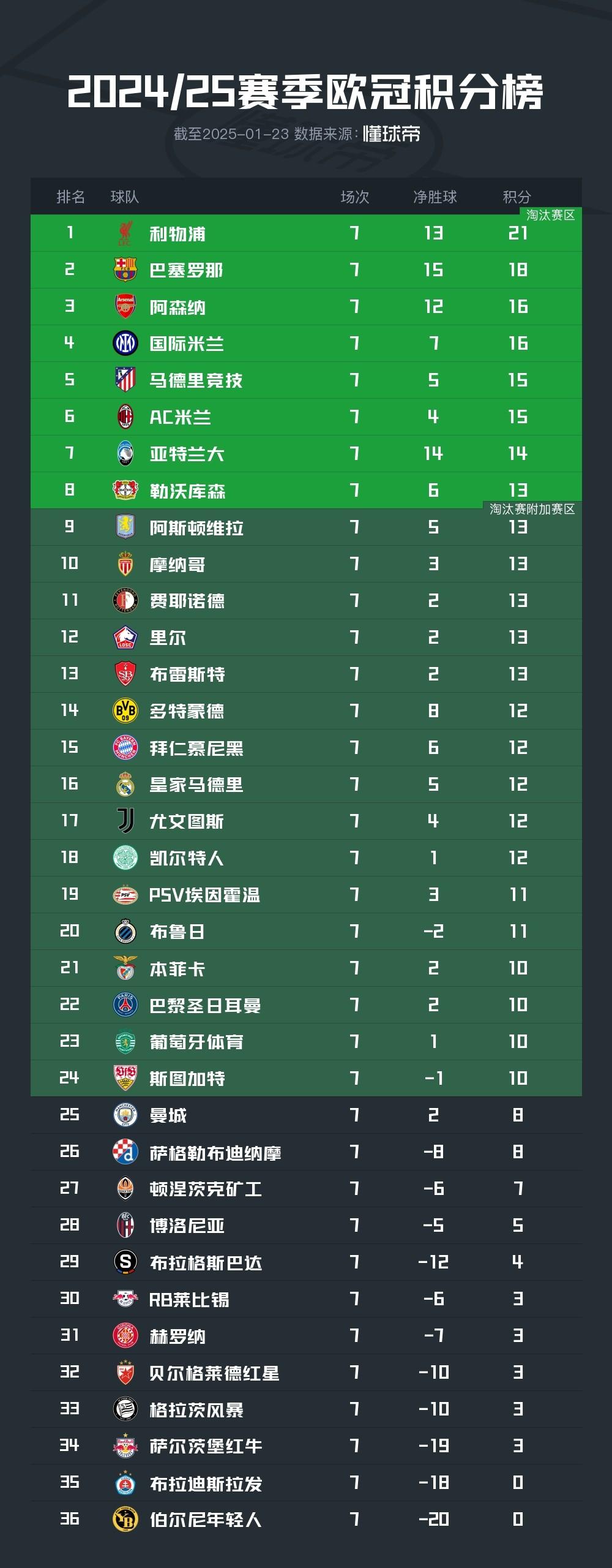 马德里竞技实力暴涨，占据积分榜榜首的简单介绍