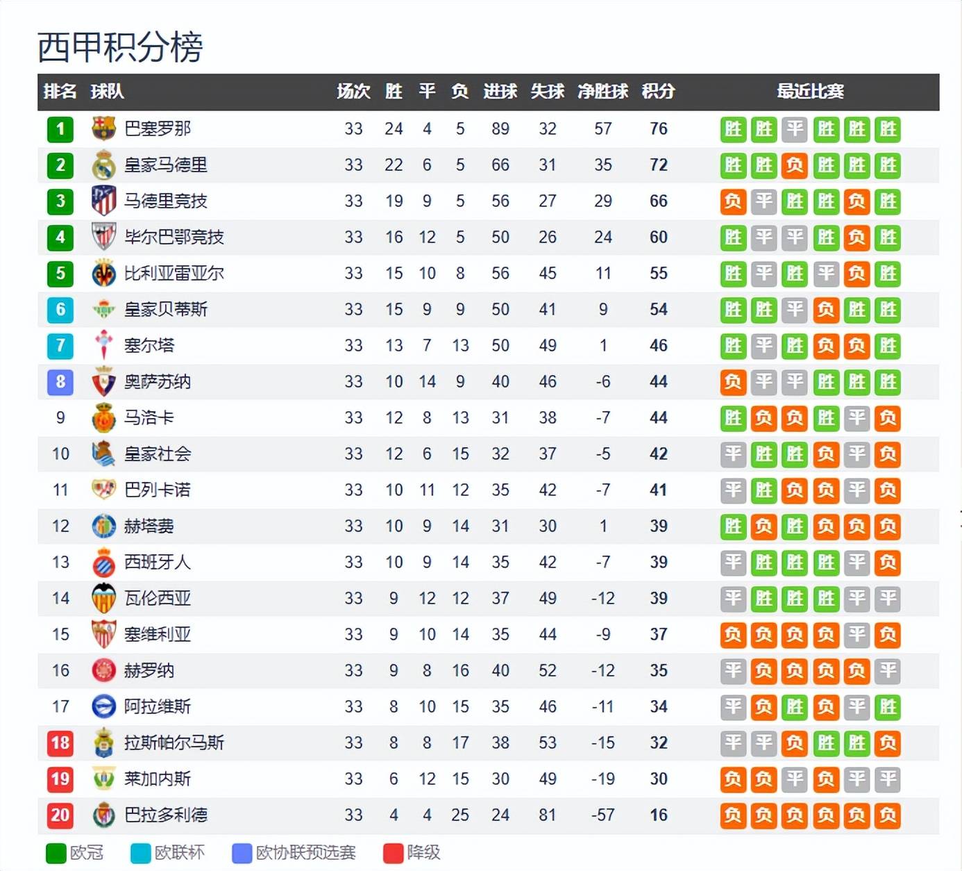 波尔图欧冠资格面临考验，需要连胜确保排名